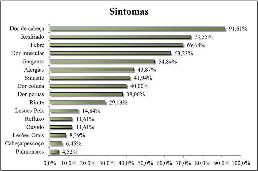 paracetamol, 38,7% disseram já ter usado ácido acetil salicílico e 37,4% diclofenaco ácido sem prescrição.