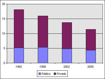 Evolução da oferta Distribuição percentual dos estabelecimentos de saúde com internação segundo esfera administrativa Brasil,