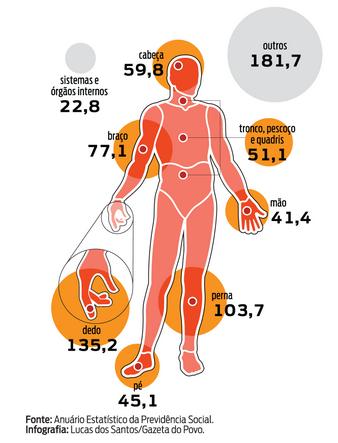 2.1. Acidentes no Brasil Partes do corpo mais