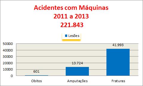 2.2. Acidentes em Máqs. Estados com mais Acidentes (2011 a 2013) São Paulo: 90.