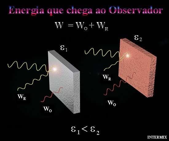 Por exemplo, na observação de um corpo com emissividade 0,75, o