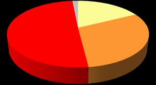 Tabela 5 - Tempo de pagamento em atraso (dentre as famílias com contas em atraso) Há quanto tempo o (a) sr.(a) possui algum tipo de conta com pagamento atrasado?