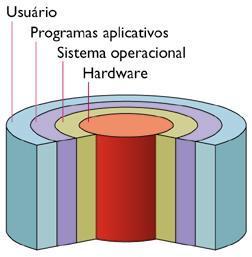 Sistema Operacional Um conjunto de programas que se situa entre os softwares aplicativos e o hardware: Gerencia os recursos do computador (CPU, dispositivos
