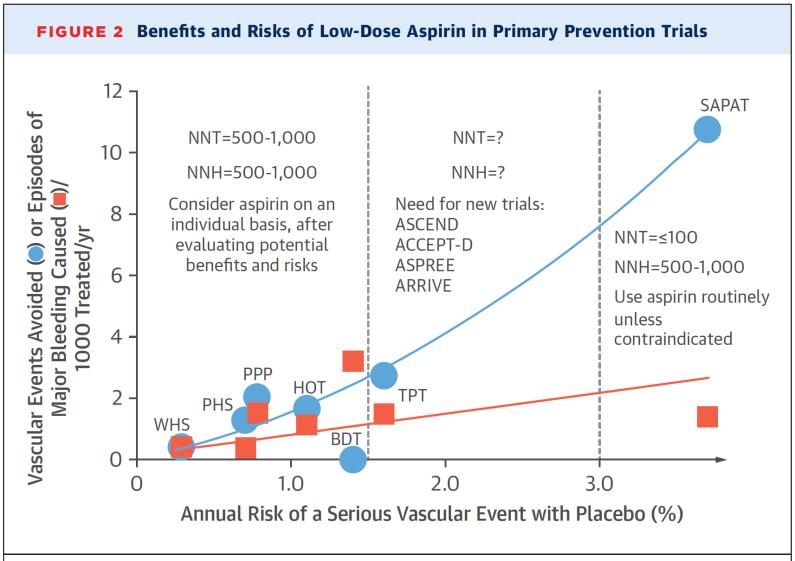 ASPIRINA EM PREVENÇÃO PRIMÁRIA: OS BENEFÍCIOS DEPENDEM DO RISCO CARDIOVASCULAR DE CADA