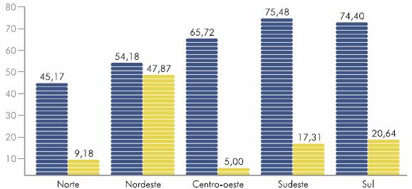 Com relação a sua distribuição territorial, 47,9% das propriedades estão localizadas na região Nordeste; 20,6% na região Sul;