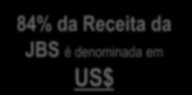 000 clientes 84% da Receita da JBS é denominada em Moscou US$