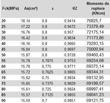 5.2. Momento de ruptura Para melhor analise do desempenho das classes de resistência a compressão, para a viga em questão, foi calculado o Momento de ruptura, o qual considera em sua formulação o KZ