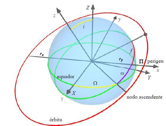 Figura 3.4 - Elementos Orbitais Fonte: Kuga (2008) Os elementos orbitais mostrados na Figura 3.