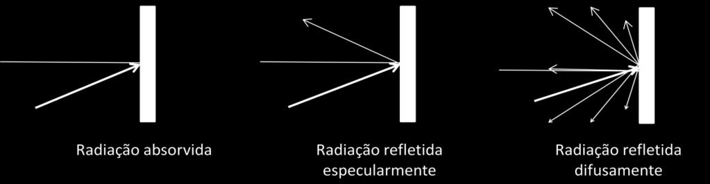 Figura 3.9 Reflexão em superfícies Para classificar uma reflexão leva-se em conta a superfície. A reflexão regular, também chamada de reflexão especular, ocorre em superfícies lisas e polidas.