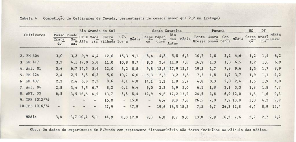 Tabela 4. Competição de Cultivares de Cevada, percentagens de cevada menor que 2.