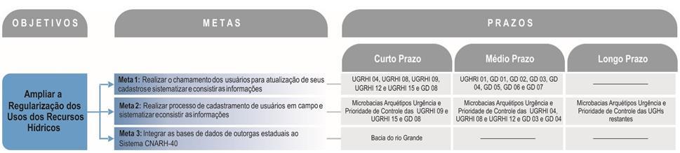 hídricos integrados. Assim, no contexto do presente objetivo, foi prevista também a Meta 3, abaixo relacionada.