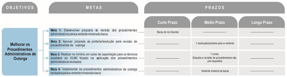 técnicos do órgão gestor fazendo com que o tempo de resposta a um pedido de outorga se estenda, às vezes, por anos.