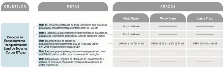 Os rios de domínio da União também não estão enquadrados legalmente e também é necessário enquadrar os reservatórios das Usinas Hidrelétricas existentes na bacia, que estão relacionados a seguir: