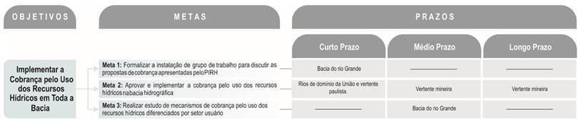 Portanto, para atender ao objetivo em questão e considerando a situação atual da cobrança pelo uso dos recursos hídricos na bacia do rio Grande, propõem-se as seguintes metas para implementação deste