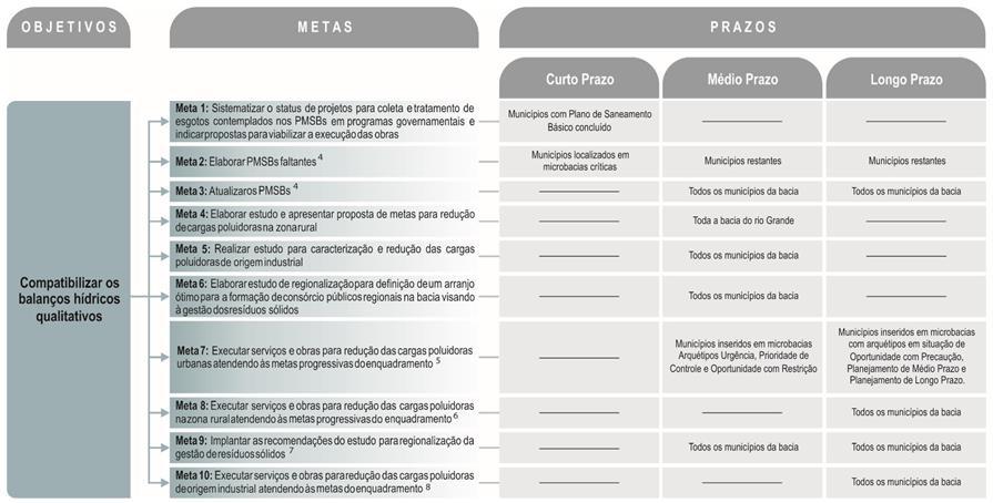 -30- A definição do enquadramento e do seu plano de efetivação constituirão balizador fundamental ao cumprimento das metas associadas ao objetivo de compatibilizar os balanços hídricos qualitativos