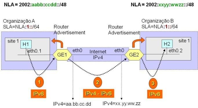 ROTEIRO PRÁTICO DE MECANISMOS DE TRANSIÇÃO: TUNELAMENTO 6TO4 O objetivo desta prática é mostrar como o mecanismo de transição 6to4 permite que redes IPv6 isoladas, isto é, sem conectividade com um