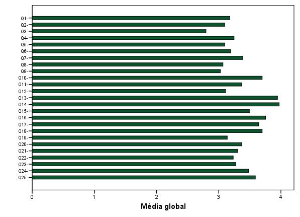 III. Análise global da avaliação da satisfação dos colaboradores do IPVC Quadro 3.