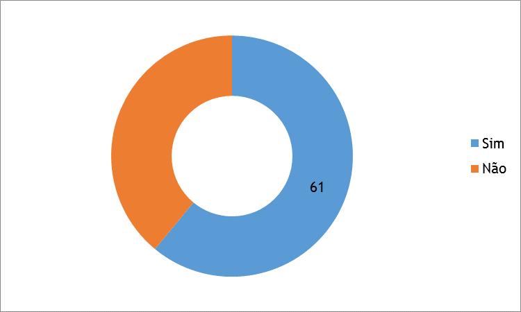 1 Resultado (%) do Inquérito de Opinião sobre o tempo para obtenção do 1º emprego.