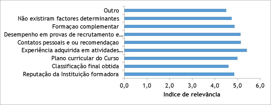 4.3 Dificuldades na obtenção do 1º emprego Figura 4.