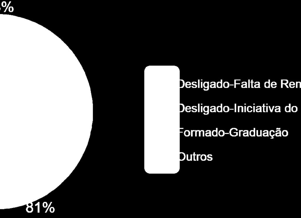 Total Desligado-Falta de Rendimento Desligado- Iniciativa do Estudante 1 3 Formado- Graduação 3 14 27