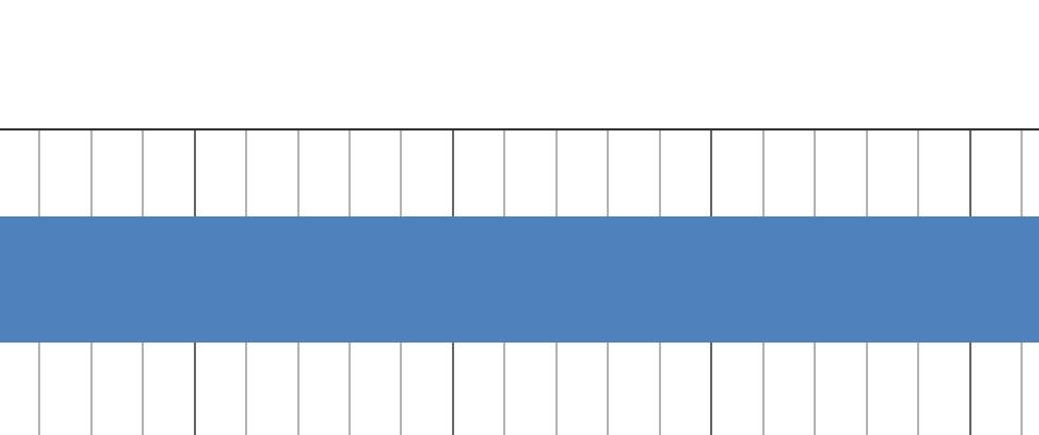 Gráfico 2 Distribuição das remunerações por forma de saída Tabela 6 Distribuição das remunerações dos formados por profissão Profissão