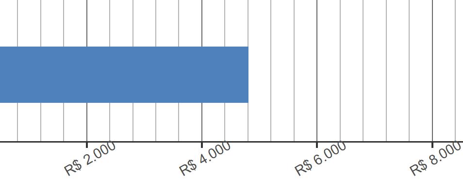 749,47 5 R$ 441,37 0,05 Investigador de Polícia Oficial da Aeronáutica Cirurgião Dentista - Clínico Geral R$ 7.603,07 19 R$ 5.