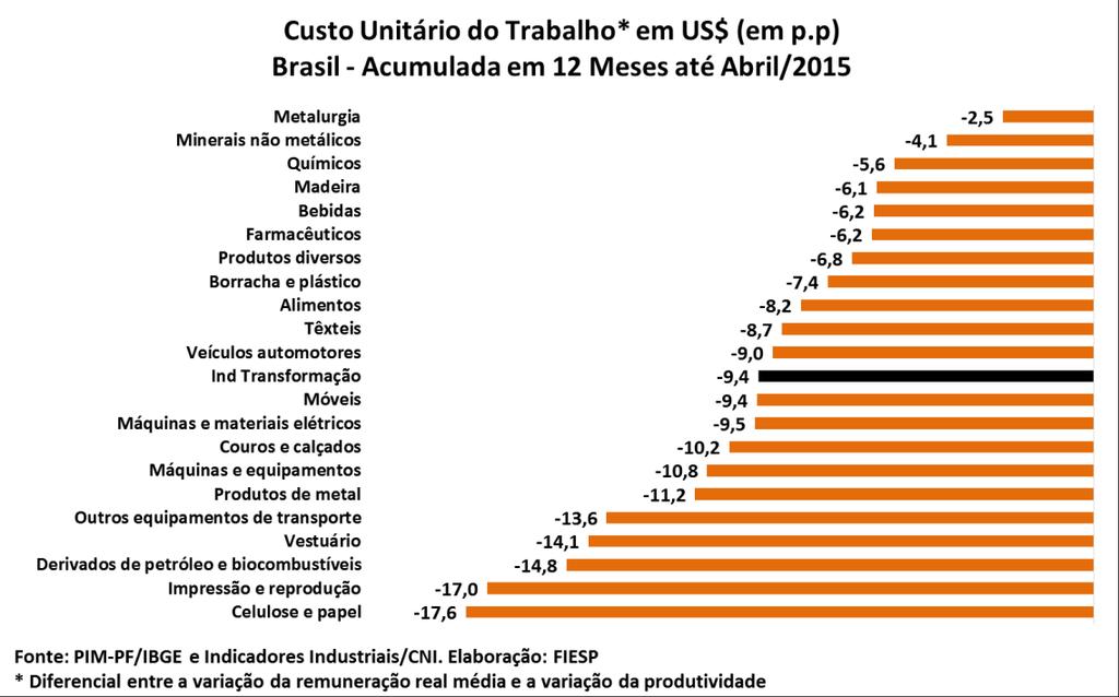 em dólares.