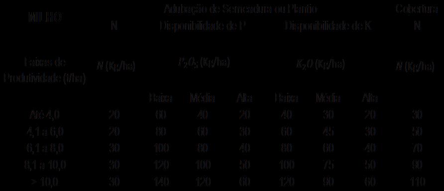 Importância Estratégica para a Agricultura Nacional e Segurança Alimentar Global Exemplo Milho WebAgritec (Módulo: