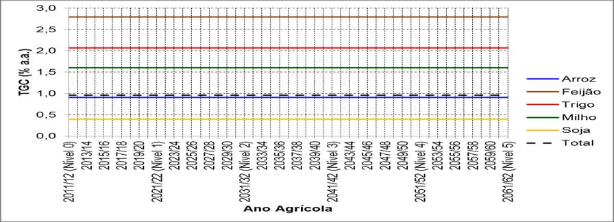 Milho 439,547 606,175 754,926 885,624 966,062 966,062 Soja 1.267,805 1.566,227 1.672,176 1.679,744 1.679,44 1.679,44 Total 1.894,685 2.477,992 2.839,623 3.068,186 3.207,520 3.