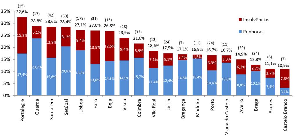 Em Dezembro de 2017 19 distritos com mais de 10% da totalidade das Farmácias com acções de Insolvência e Penhora 32,6% da totalidade das farmácias de Portalegre com acções de Insolvência e Penhora