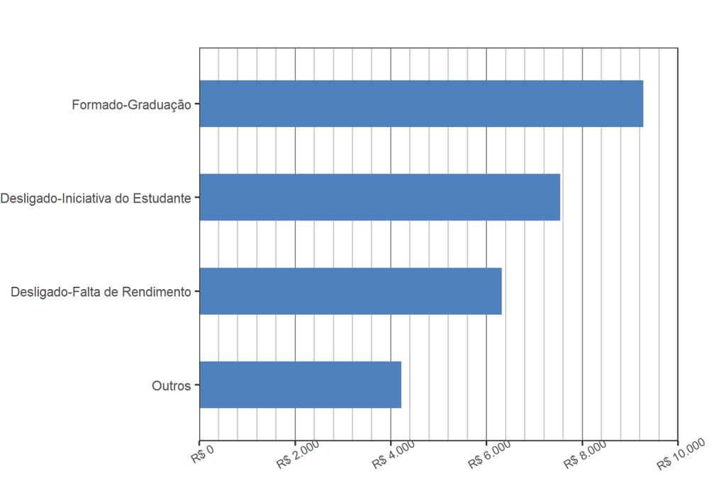 Tabela 5 Distribuição das remunerações por forma de saída Forma de saída DP Desligado-Falta de Rendimento R$ 6.316,43 22 R$ 8.935,75 1,41 Desligado-Iniciativa do Estudante R$ 7.