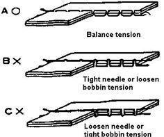 tensão da linha da bobina para chegar ao ajuste correto A: Ajuste correto B: Gire