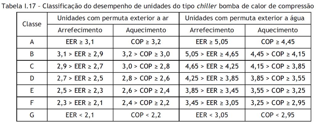 COP ; EER Sistemas Eficiência de arrefecimento dos Sistemas de Climatização (EER=Pot frio/pot elétrica) 4 3.5 3 2.