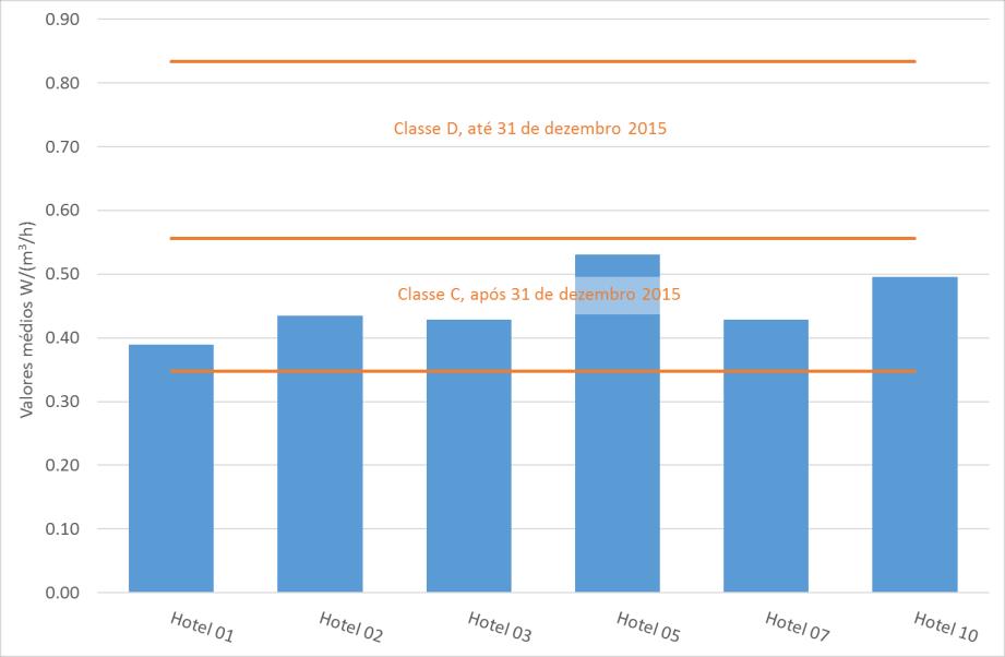 Ventilação mecânica: SFP W/(m 3 /h) Valores médios na classe C, RECS 2 Hotéis têm