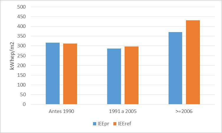 Eficiência energética RECS Apesar da evolução dos materiais,