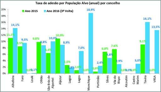 Oncológicas 2007/2010, confirmou a necessidade de realização de rastreios organizados, que têm demonstrado uma redução da mortalidade da ordem dos 80%.