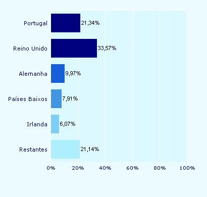 Tabela 1: Dormidas nos estabelecimentos hoteleiros do Algarve por país de residência Fonte: Turismo de Portugal, Relatório Regional 2016 Gráfico 2: Dormidas na hotelaria global do Algarve por país de
