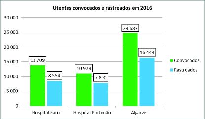 Gráfico 33: Relação entre utentes convocados e rastreados durante 2016 Gráfico 34: adesão ao Rastreio por unidade Hospitalar Ainda se aguarda a tomada de decisão do CD da ARS Algarve quanto à