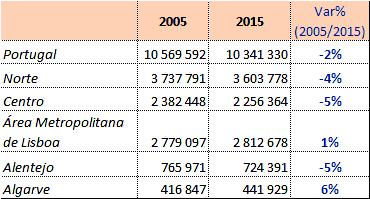 Tabela 4: População Residente por Região, 2005-2015 Fonte: INE Nos últimos 10 anos (2005-2015) a região do Algarve aumentou cerca