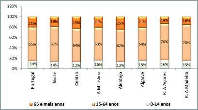 Em 2015, a Região do Algarve tinha uma estrutura populacional envelhecida, registando uma percentagem de população jovem (15%) e