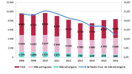 Gráfico 4: Nados Vivos por Nacionalidade da Mãe Fonte: Hospitais do Algarve De acordo com os dados disponibilizados pelos Hospitais do Algarve, referentes ao ano de 2016, nasceram na região do