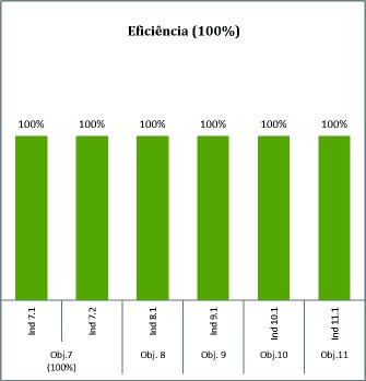 Indicadores do Parâmetro Eficiência Gráfico 8: Taxas