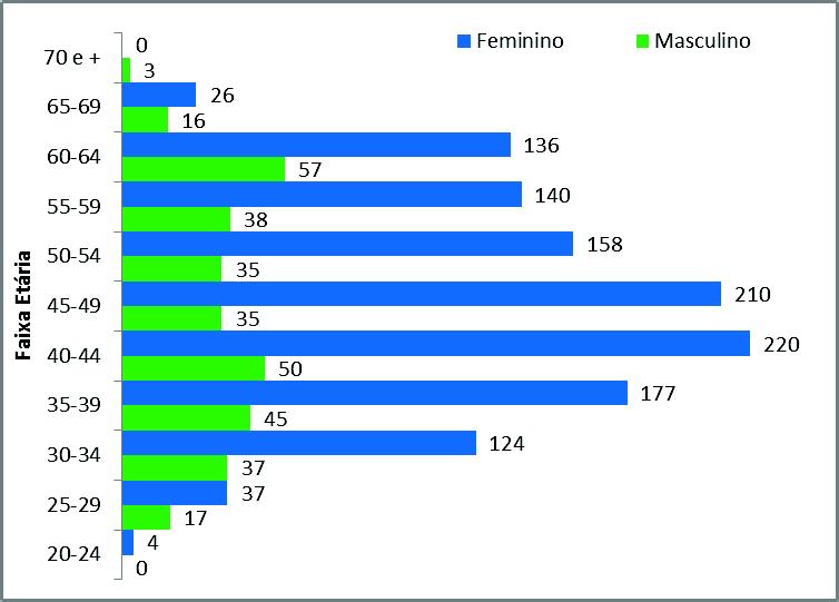 Por outro lado a classe etária entre os 50 e 54 anos, compreende 193 trabalhadores, 35 do sexo masculino e 158 do sexo feminino.