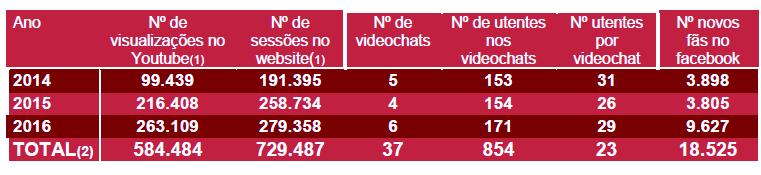 Desde 2010 mantemos uma página no Facebook, perfazendo no final de 2016 um total de 18.525 seguidores ou fãs (com 9.627 novos seguidores em 2016).