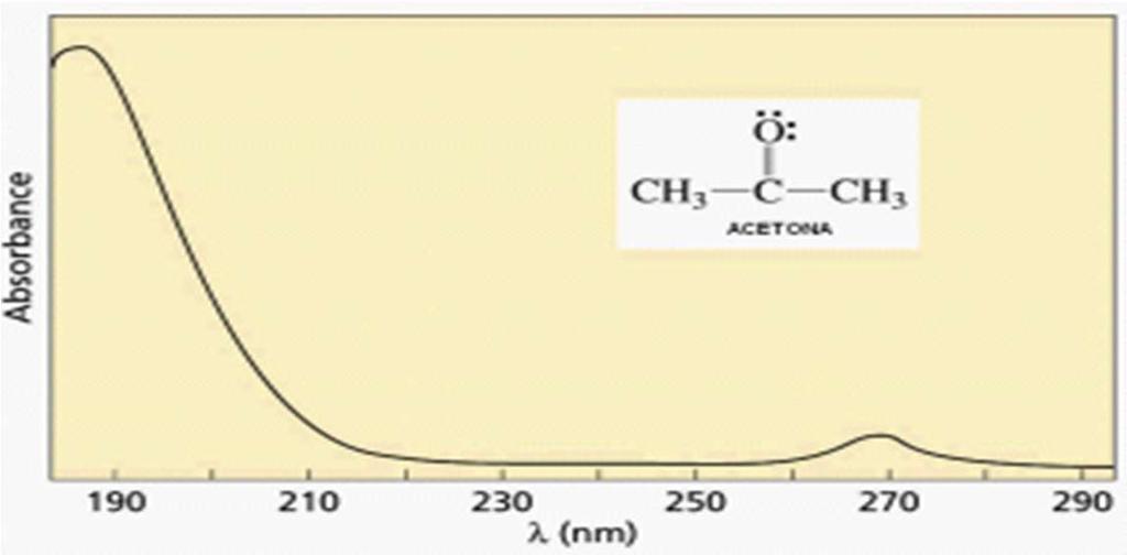Espectro UV s máximos de absorção devem-se à presença de cromóforos na molécula (Neste emplo temos duas absorções em 190 e 270 nm)