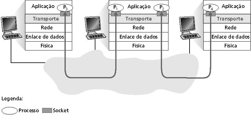 Multiplexação e Demultiplexação Demultiplexação no hospedeiro receptor: entrega os segmentos recebidos ao socket correto