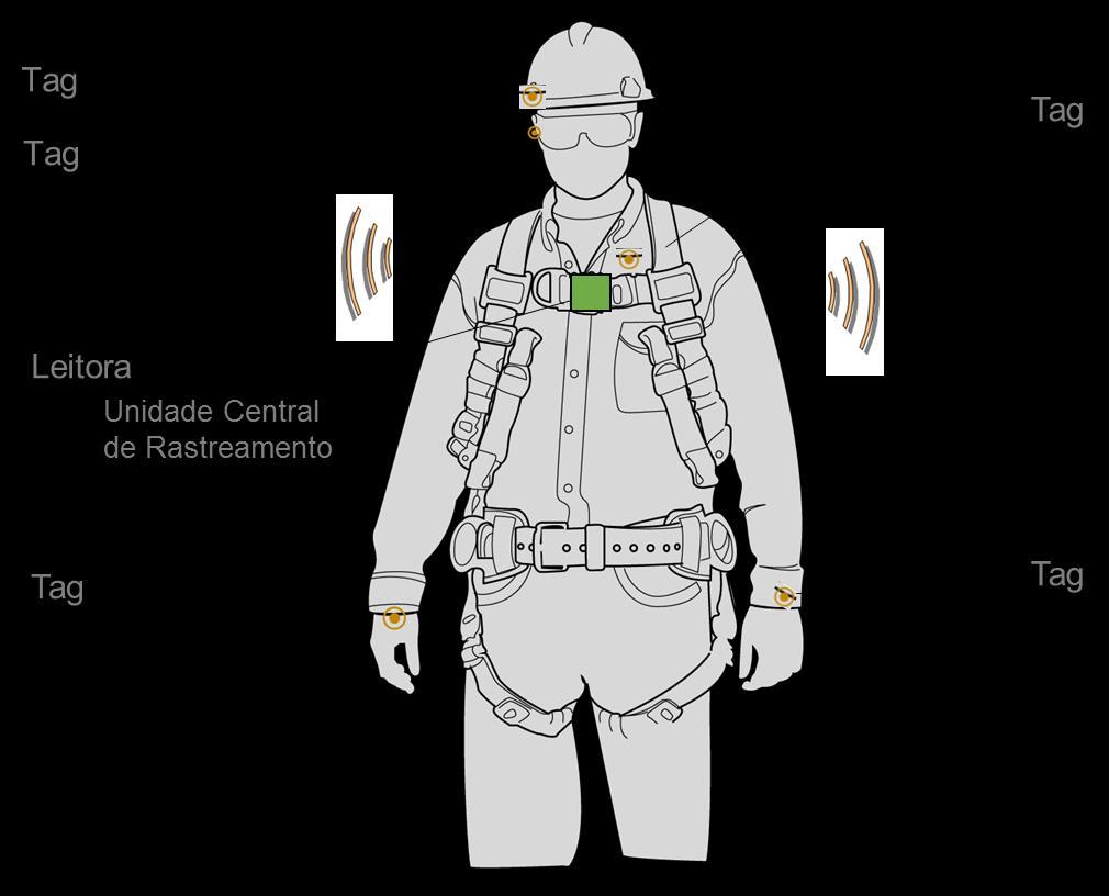 Imagens retiradas da Internet Biometria para Monitoramento de Segurança Uso da tecnologia de sensoriamento para garantir o uso de EPIs/EPCs Monitoramento de uso dos EPIs e EPCs Uso dos EPIs e EPCs