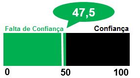 O indicador de expectativas da empresa continua dentro da zona de otimismo, avançando 4,5 pontos e passando de 50,4 para 54,9 pontos.