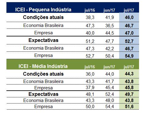 O ICEI auxilia na previsão do produto industrial e, por conseguinte, do PIB brasileiro, visto que empresários confiantes tendem a