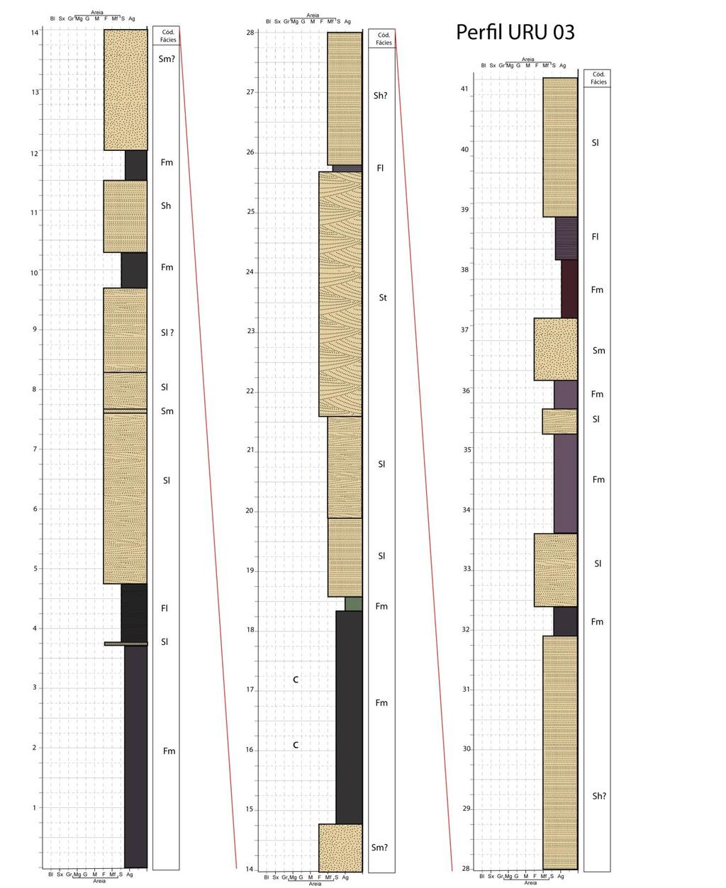 Figura 12: Perfil colunar URU03, com sucessão interpretada como